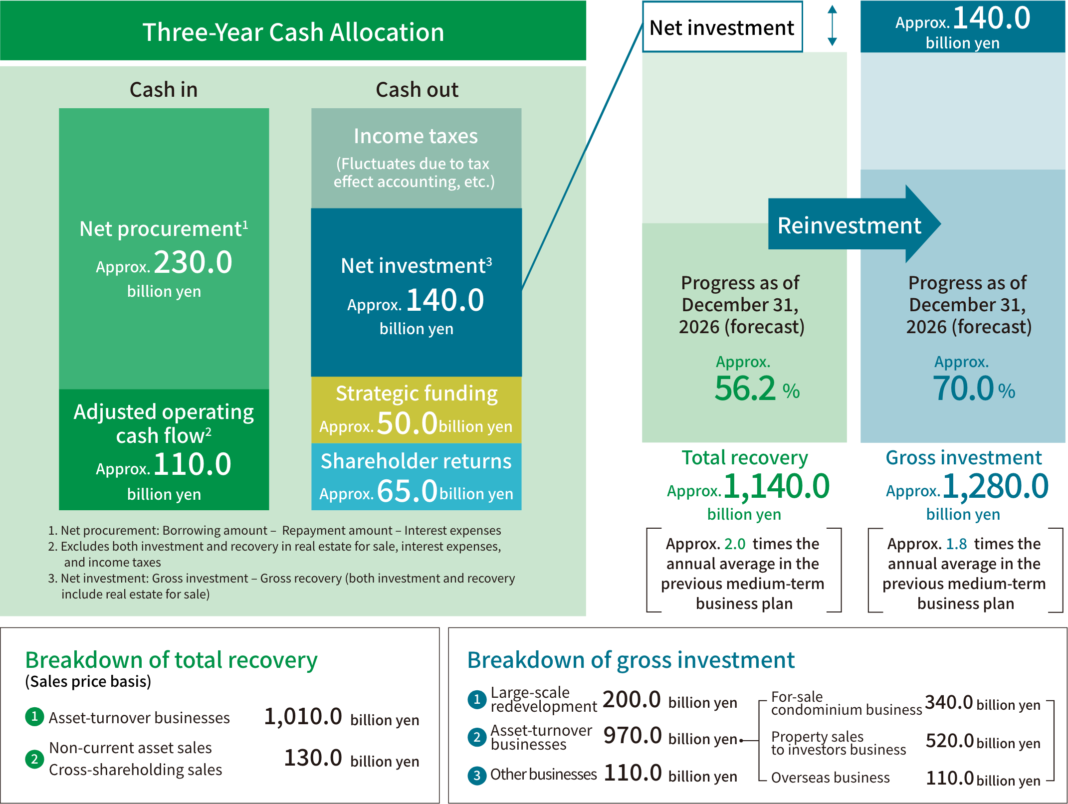 Three-Year Cash Allocation