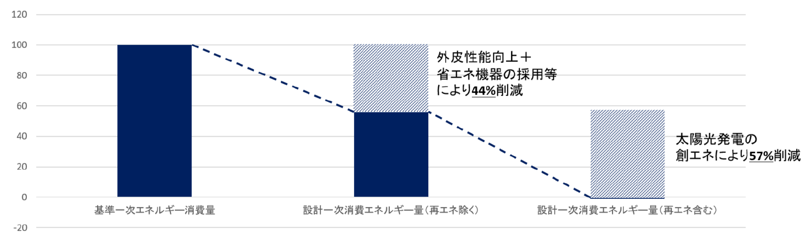 「Brillia 深沢八丁目」における省エネ・創エネによる住棟全体の一次エネルギー消費量削減率