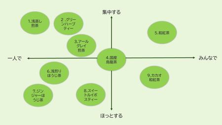 ウェルビーイングティーマッピング