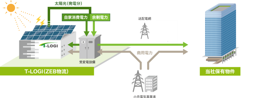 自家消費と送電のイメージ