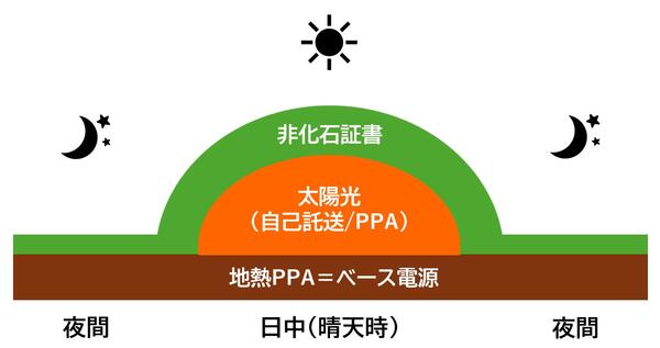 昼間と夜間の使用電力イメージ