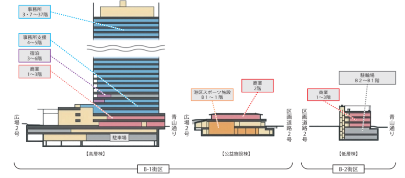 本事業における施設構成